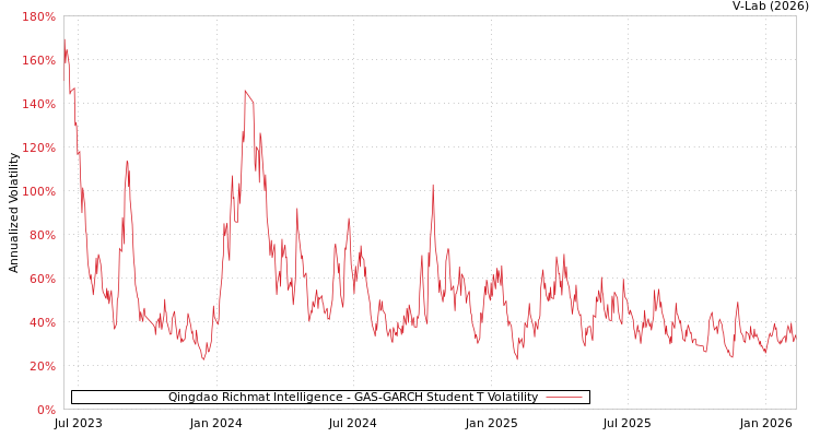 graph of Qingdao Richmat Intelligence GAS-GARCH-T