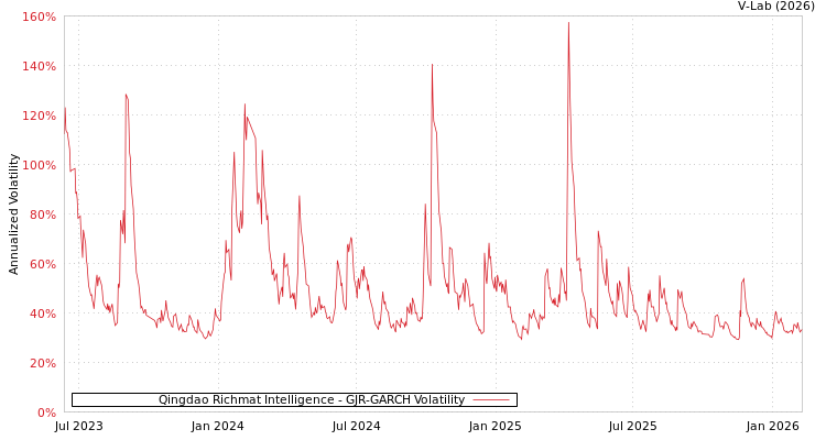graph of Qingdao Richmat Intelligence GJR-GARCH