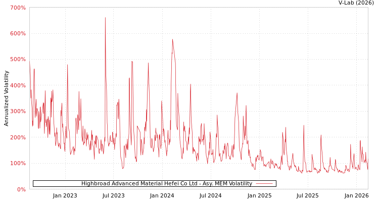 graph of Highbroad Advanced Material Hefei Co Ltd AMEM
