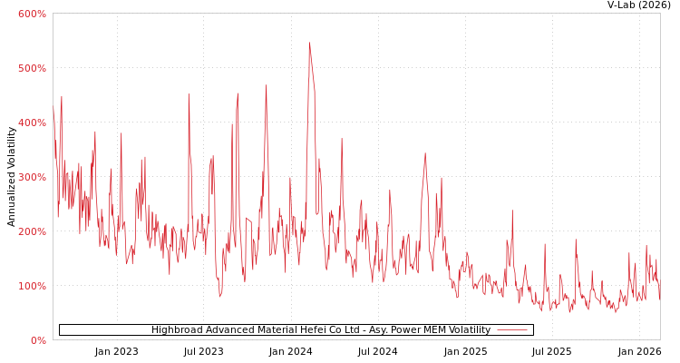 graph of Highbroad Advanced Material Hefei Co Ltd APMEM
