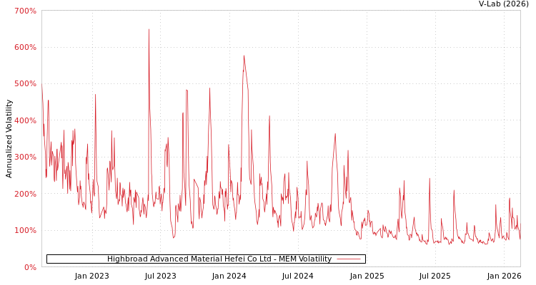 graph of Highbroad Advanced Material Hefei Co Ltd MEM