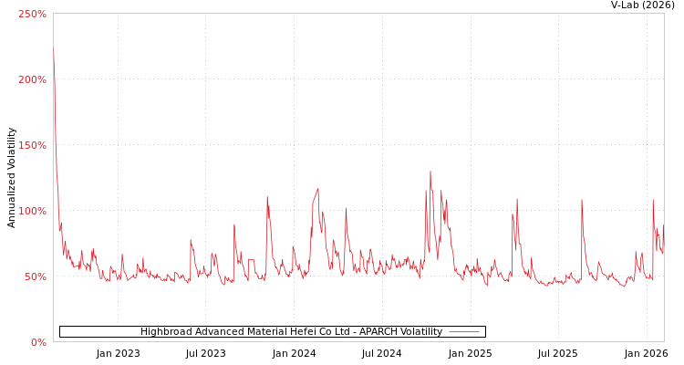 graph of Highbroad Advanced Material Hefei Co Ltd APARCH