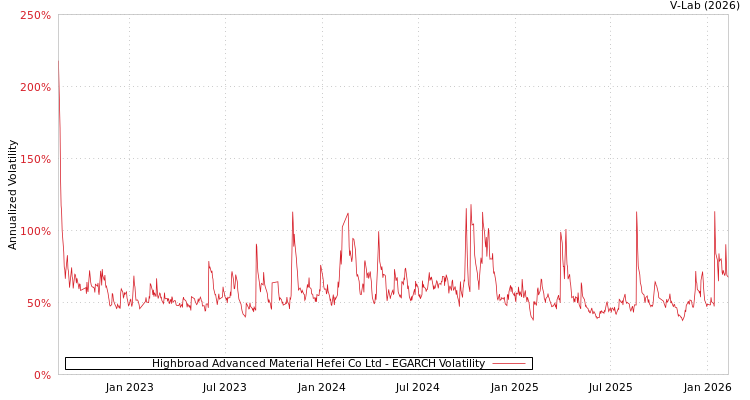 graph of Highbroad Advanced Material Hefei Co Ltd EGARCH