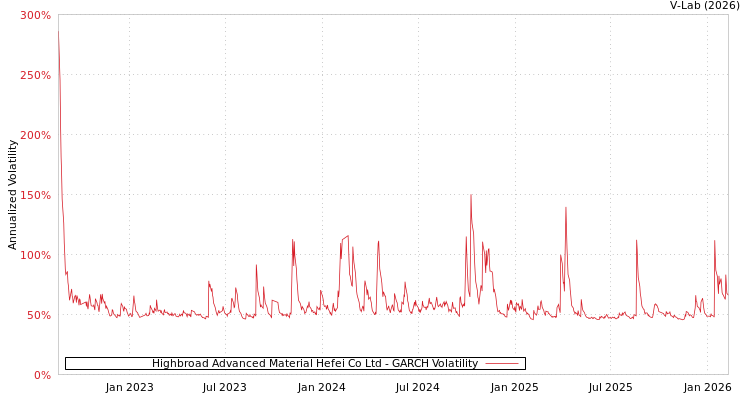 graph of Highbroad Advanced Material Hefei Co Ltd GARCH