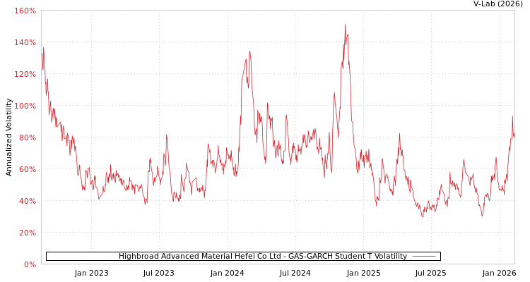 graph of Highbroad Advanced Material Hefei Co Ltd GAS-GARCH-T