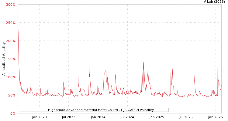 graph of Highbroad Advanced Material Hefei Co Ltd GJR-GARCH