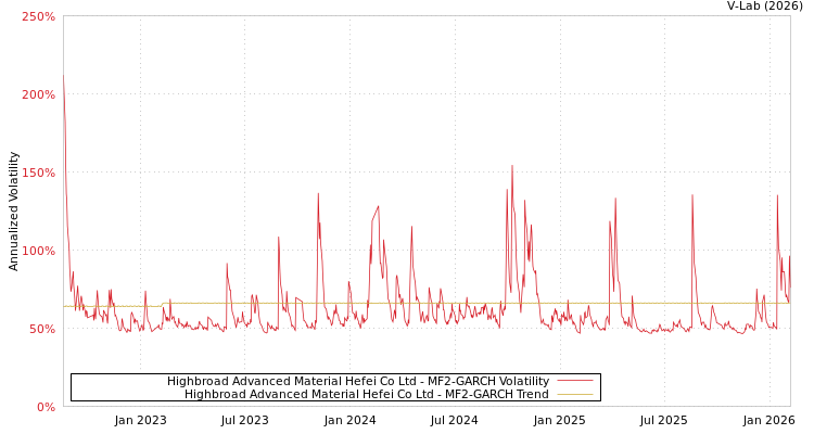 graph of Highbroad Advanced Material Hefei Co Ltd MF2-GARCH
