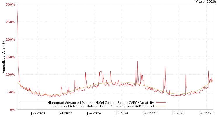 graph of Highbroad Advanced Material Hefei Co Ltd SGARCH