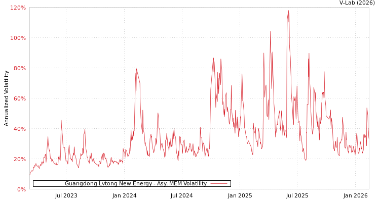 graph of Guangdong Lvtong New Energy AMEM