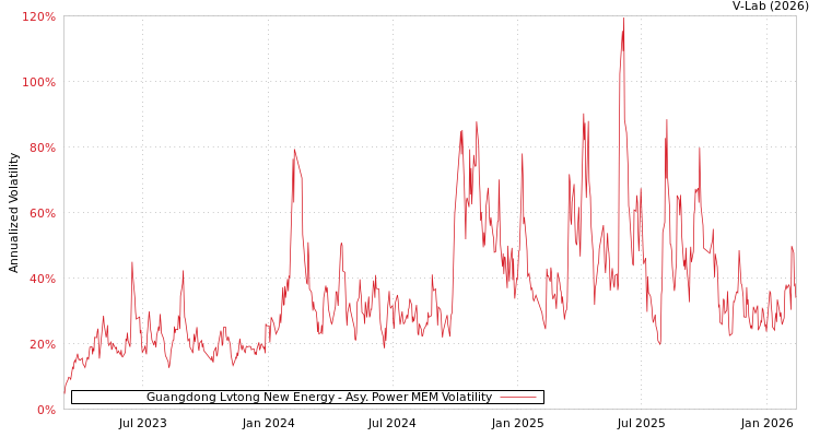 graph of Guangdong Lvtong New Energy APMEM