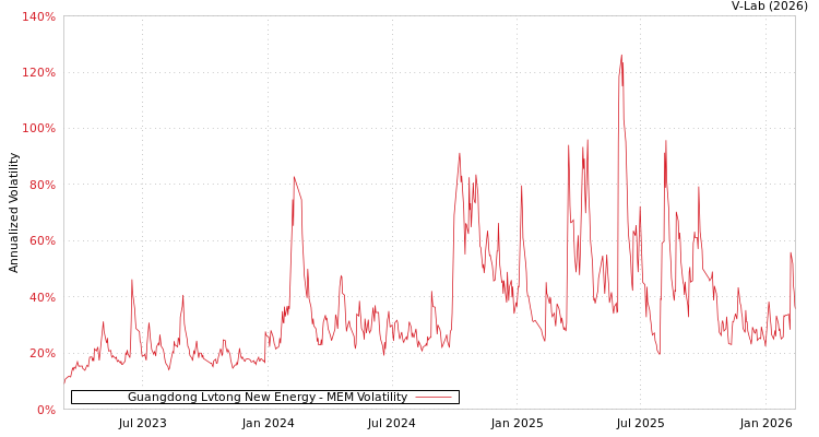 graph of Guangdong Lvtong New Energy MEM