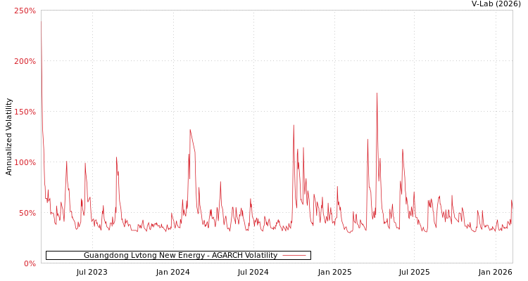 graph of Guangdong Lvtong New Energy AGARCH