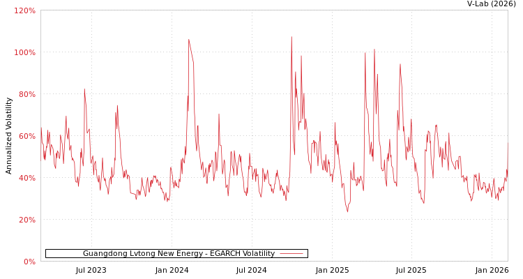 graph of Guangdong Lvtong New Energy EGARCH