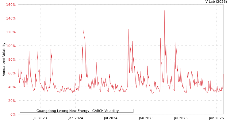 graph of Guangdong Lvtong New Energy GARCH