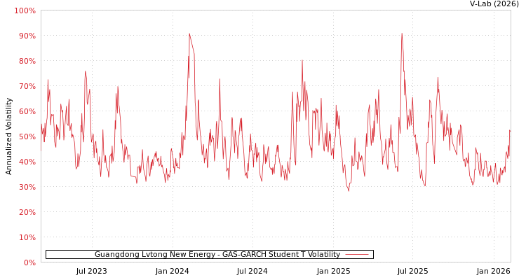 graph of Guangdong Lvtong New Energy GAS-GARCH-T