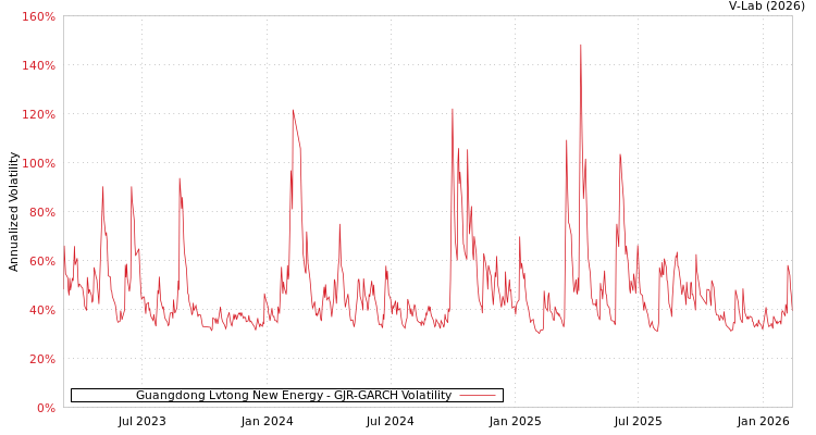 graph of Guangdong Lvtong New Energy GJR-GARCH
