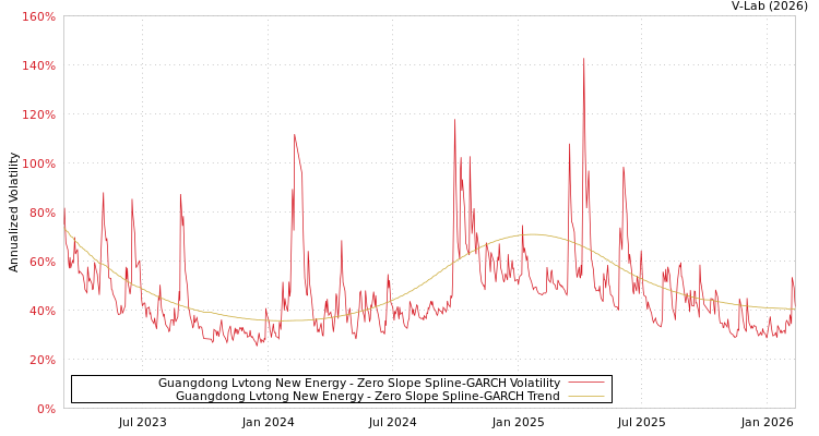 graph of Guangdong Lvtong New Energy S0GARCH