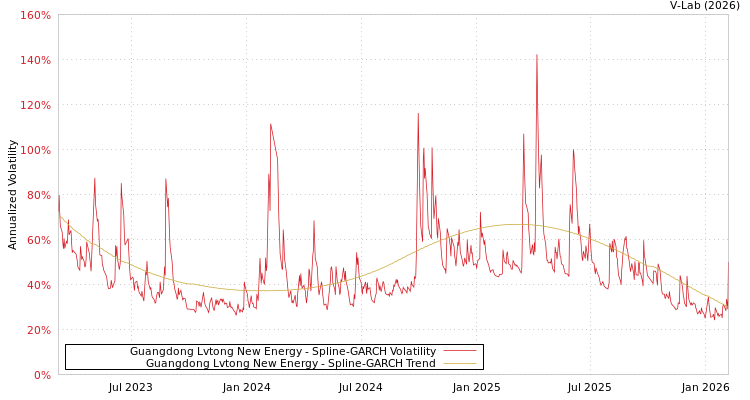 graph of Guangdong Lvtong New Energy SGARCH