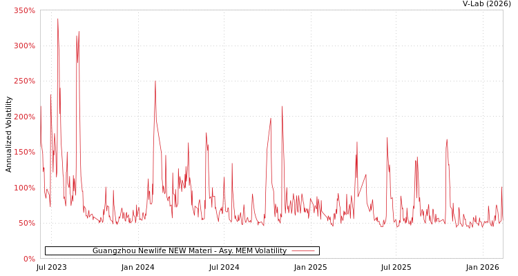 graph of Guangzhou Newlife NEW Materi AMEM