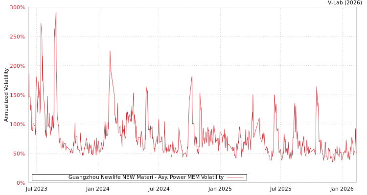 graph of Guangzhou Newlife NEW Materi APMEM