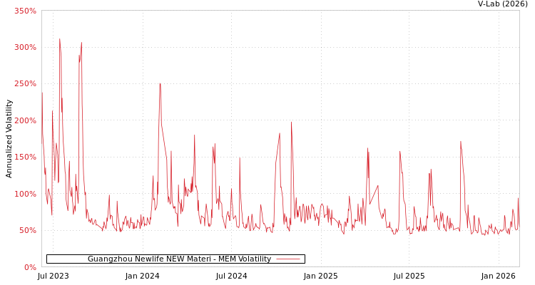 graph of Guangzhou Newlife NEW Materi MEM