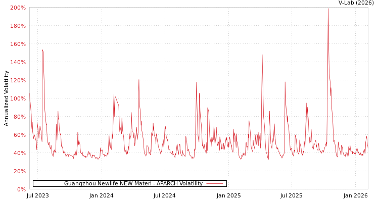graph of Guangzhou Newlife NEW Materi APARCH