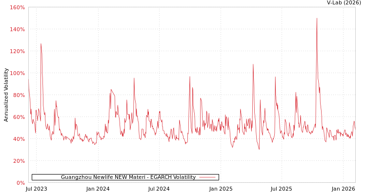 graph of Guangzhou Newlife NEW Materi EGARCH