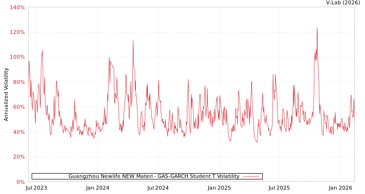 graph of Guangzhou Newlife NEW Materi GAS-GARCH-T