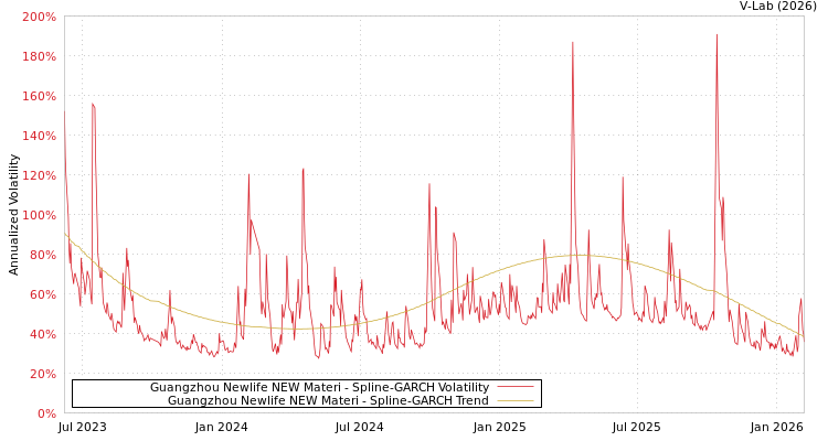 graph of Guangzhou Newlife NEW Materi SGARCH