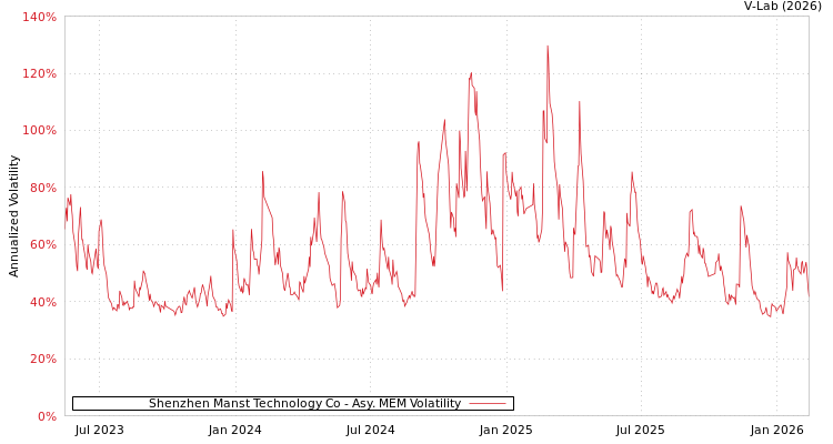 graph of Shenzhen Manst Technology Co AMEM