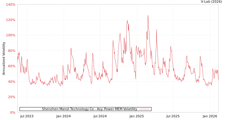 graph of Shenzhen Manst Technology Co APMEM