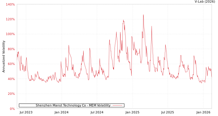 graph of Shenzhen Manst Technology Co MEM