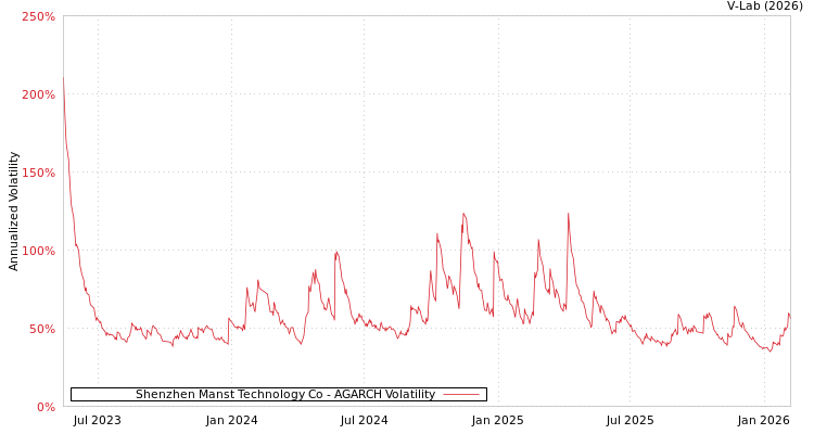 graph of Shenzhen Manst Technology Co AGARCH