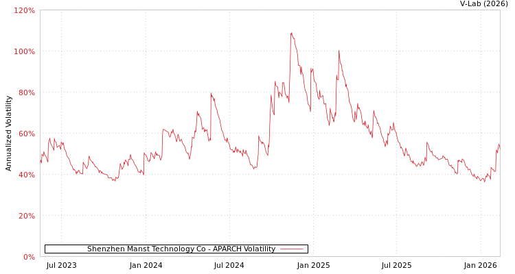 graph of Shenzhen Manst Technology Co APARCH