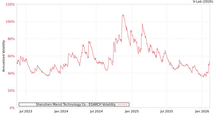 graph of Shenzhen Manst Technology Co EGARCH