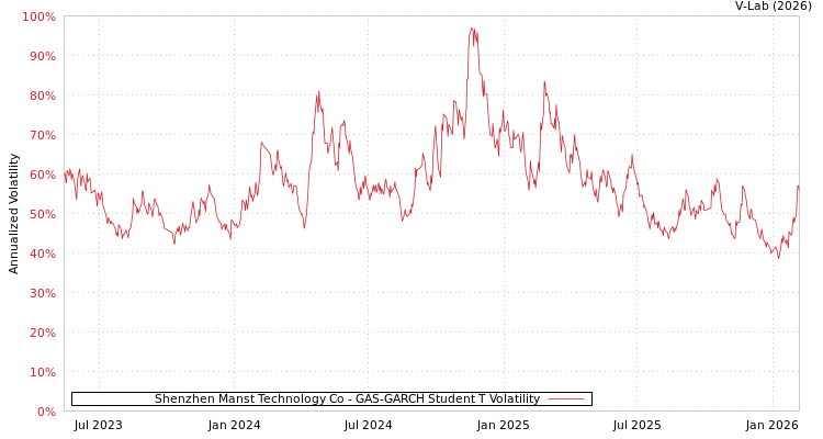 graph of Shenzhen Manst Technology Co GAS-GARCH-T