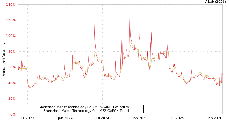 graph of Shenzhen Manst Technology Co MF2-GARCH