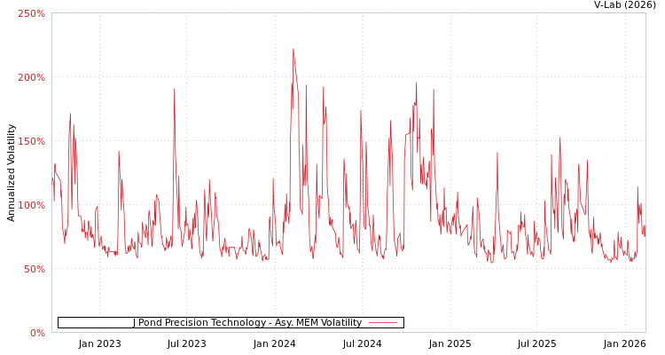 graph of J Pond Precision Technology AMEM