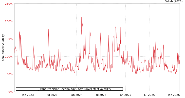 graph of J Pond Precision Technology APMEM