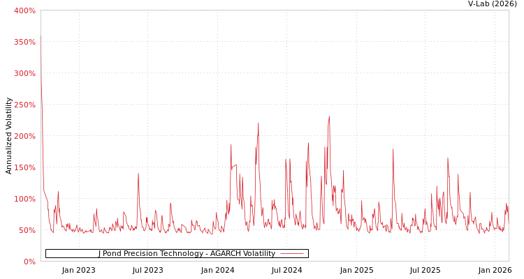 graph of J Pond Precision Technology AGARCH
