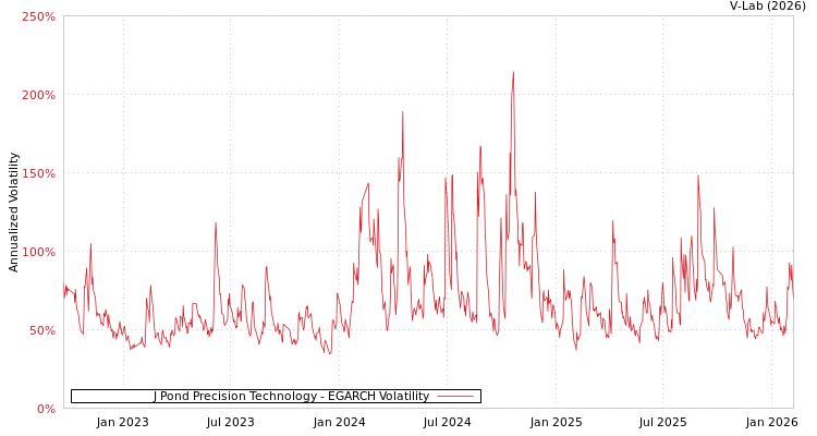 graph of J Pond Precision Technology EGARCH
