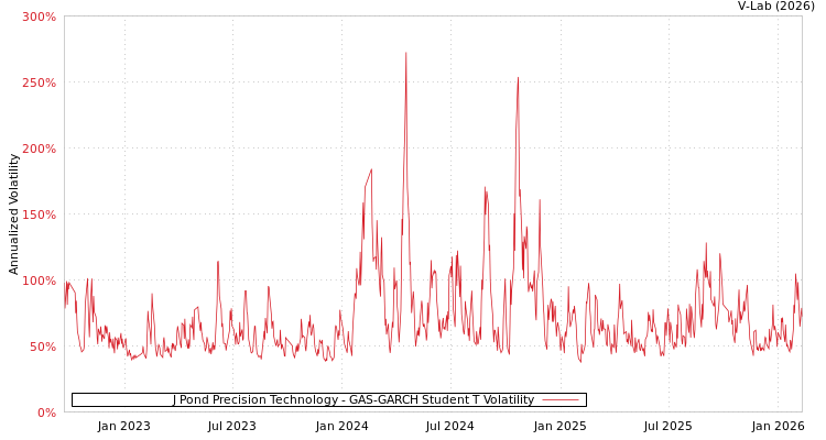 graph of J Pond Precision Technology GAS-GARCH-T