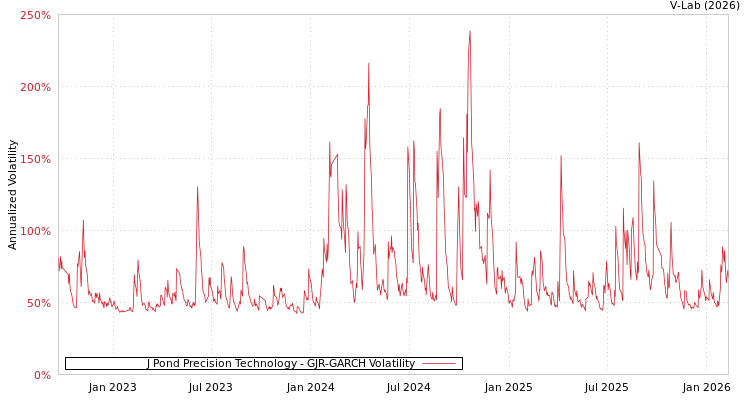graph of J Pond Precision Technology GJR-GARCH