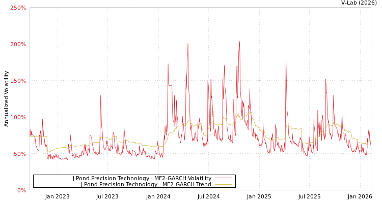 graph of J Pond Precision Technology MF2-GARCH