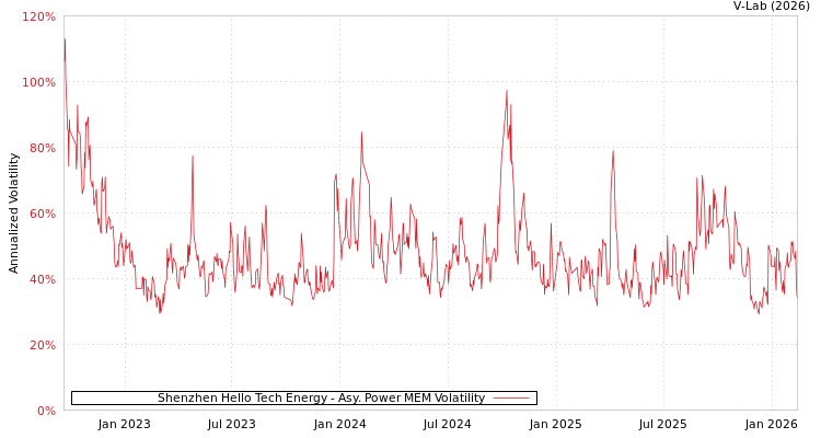 graph of Shenzhen Hello Tech Energy APMEM