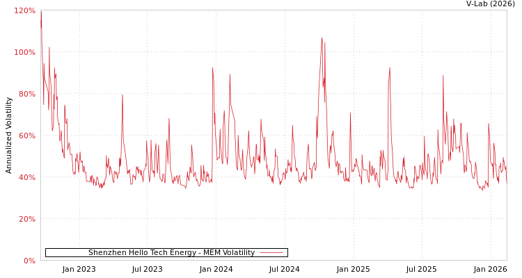 graph of Shenzhen Hello Tech Energy MEM