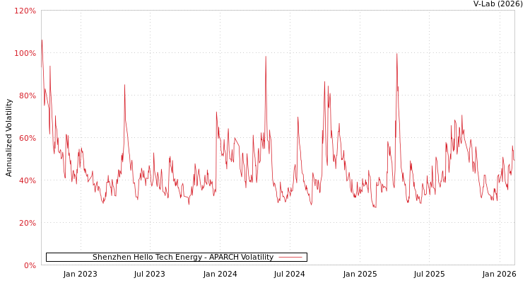 graph of Shenzhen Hello Tech Energy APARCH