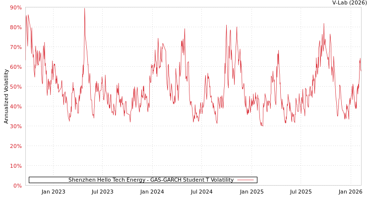 graph of Shenzhen Hello Tech Energy GAS-GARCH-T