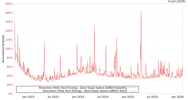 graph of Shenzhen Hello Tech Energy S0GARCH