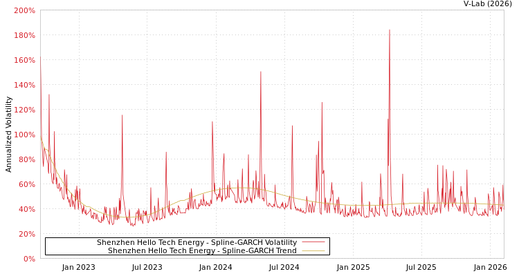 graph of Shenzhen Hello Tech Energy SGARCH